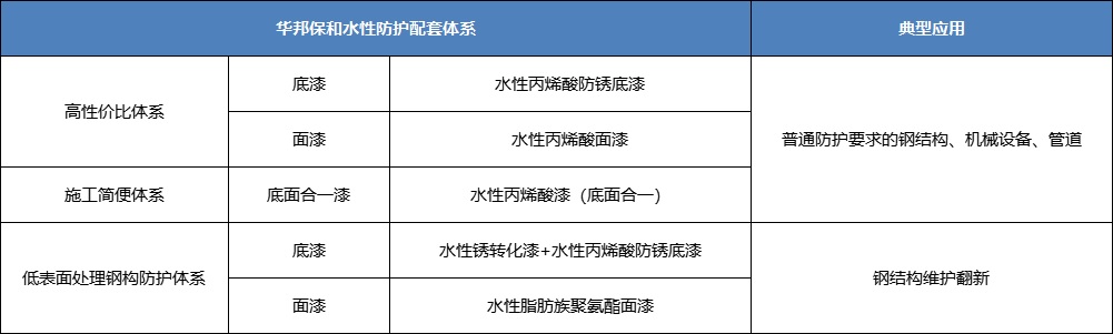 东升国际水性丙烯酸涂料典型应用配套 东升国际水性丙烯酸涂料典型应用配套