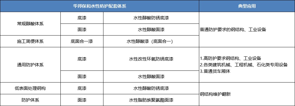 东升国际水性醇酸涂料典型应用配套 东升国际水性醇酸涂料典型应用配套